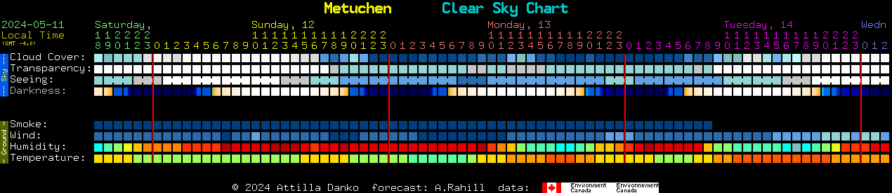 Current forecast for Metuchen Clear Sky Chart