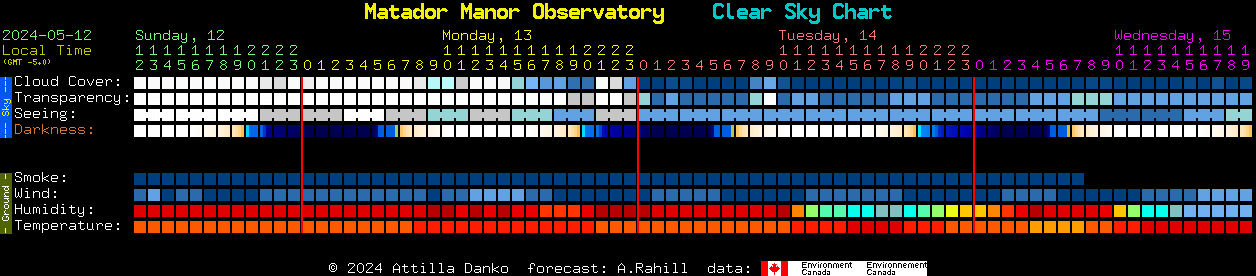 Current forecast for Matador Manor Observatory Clear Sky Chart