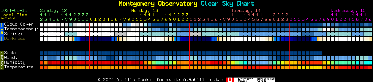 Current forecast for Montgomery Observatory Clear Sky Chart