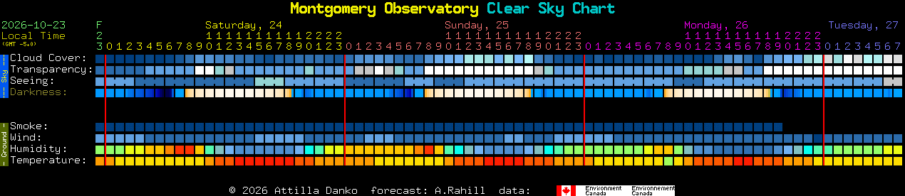 Current forecast for Montgomery Observatory Clear Sky Chart