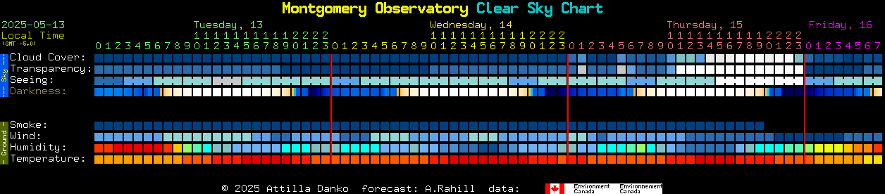 Current forecast for Montgomery Observatory Clear Sky Chart
