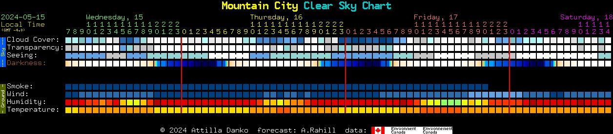 Current forecast for Mountain City Clear Sky Chart