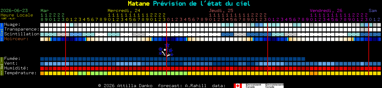 Current forecast for Matane Clear Sky Chart