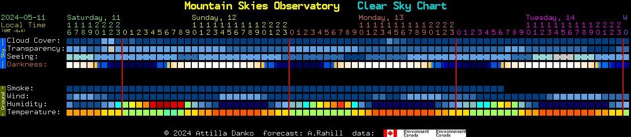 Current forecast for Mountain Skies Observatory Clear Sky Chart