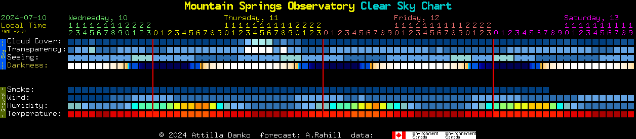 Current forecast for Mountain Springs Observatory Clear Sky Chart