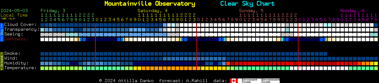 Current forecast for Mountainville Observatory Clear Sky Chart