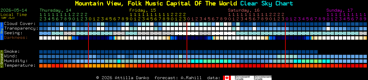 Current forecast for Mountain View, Folk Music Capital Of The World Clear Sky Chart