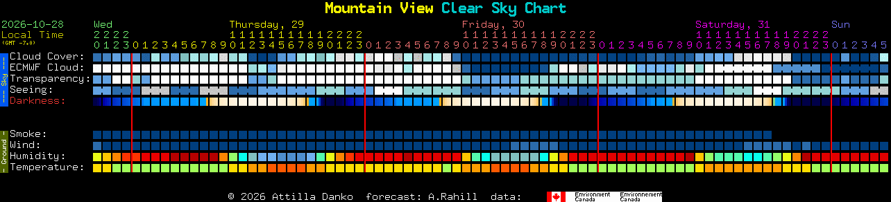 Current forecast for Mountain View Clear Sky Chart
