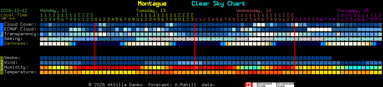 Current forecast for Montague Clear Sky Chart