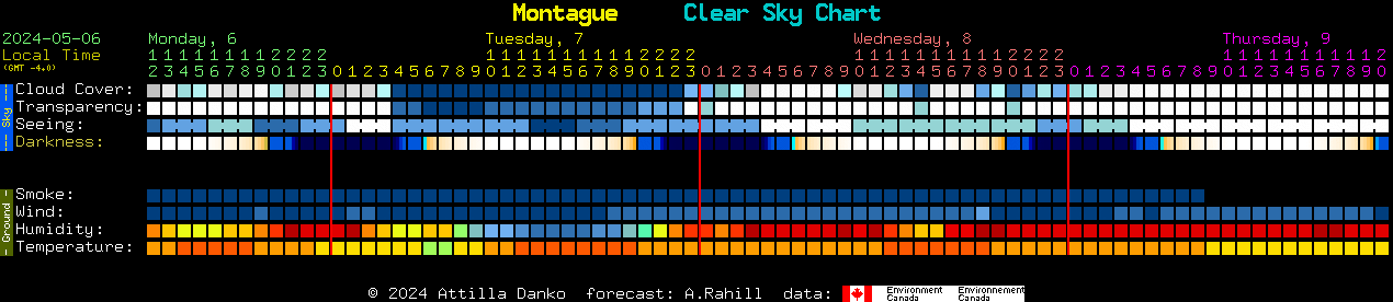 Current forecast for Montague Clear Sky Chart