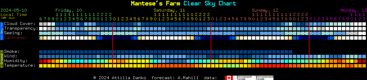 Current forecast for Mantese's Farm Clear Sky Chart
