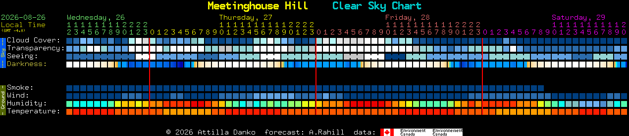 Current forecast for Meetinghouse Hill Clear Sky Chart