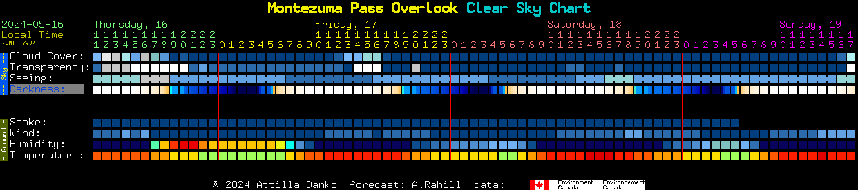 Current forecast for Montezuma Pass Overlook Clear Sky Chart