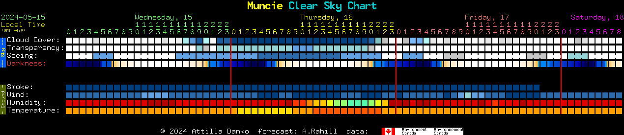 Current forecast for Muncie Clear Sky Chart