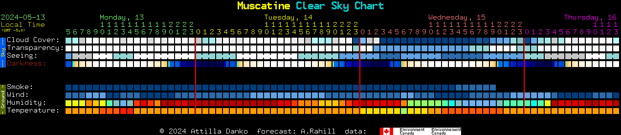Current forecast for Muscatine Clear Sky Chart