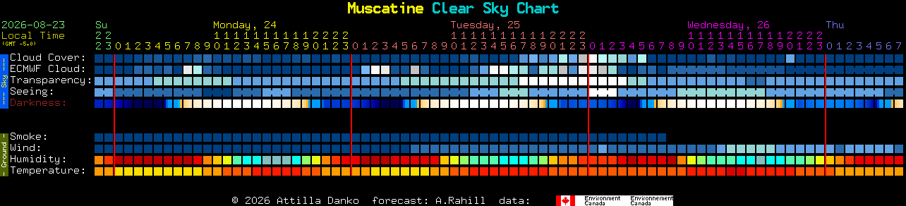 Current forecast for Muscatine Clear Sky Chart