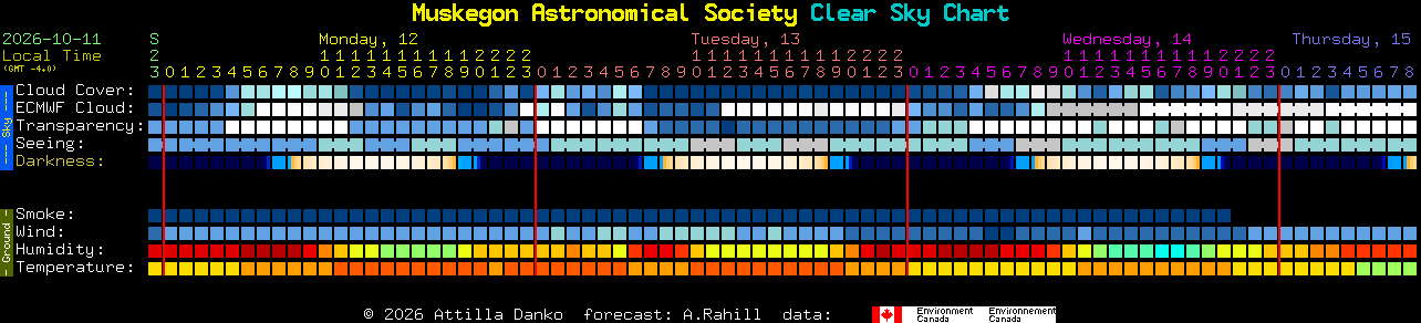 Current forecast for Muskegon Astronomical Society Clear Sky Chart