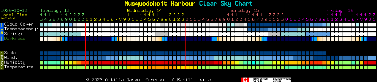 Current forecast for Musquodoboit Harbour Clear Sky Chart
