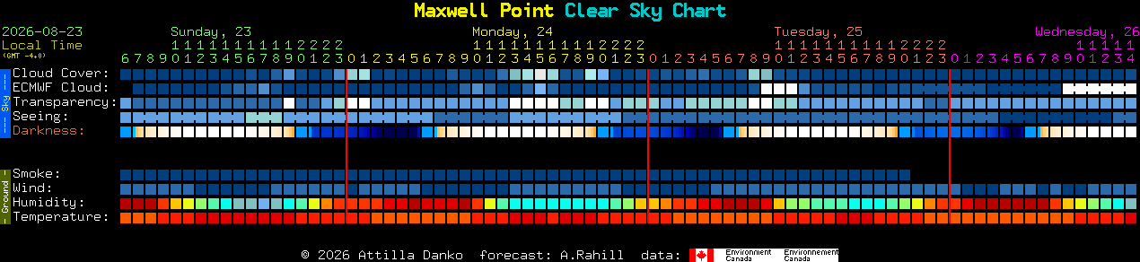 Current forecast for Maxwell Point Clear Sky Chart