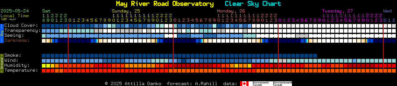 Current forecast for May River Road Observatory Clear Sky Chart