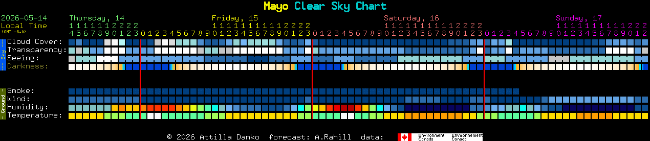 Current forecast for Mayo Clear Sky Chart