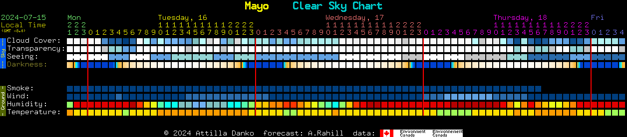 Current forecast for Mayo Clear Sky Chart