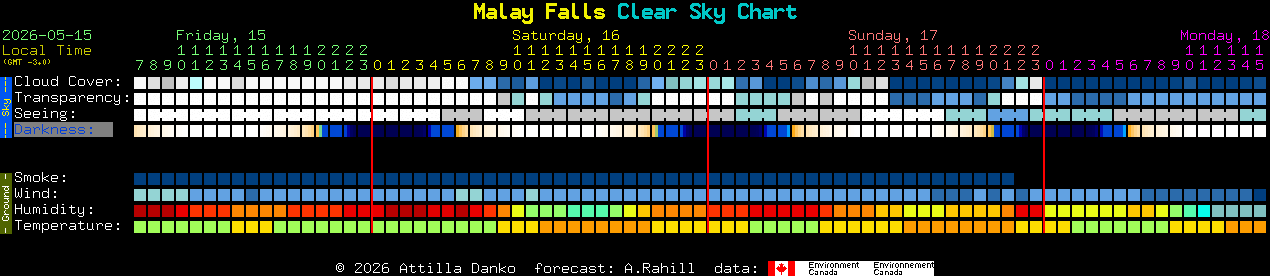 Current forecast for Malay Falls Clear Sky Chart