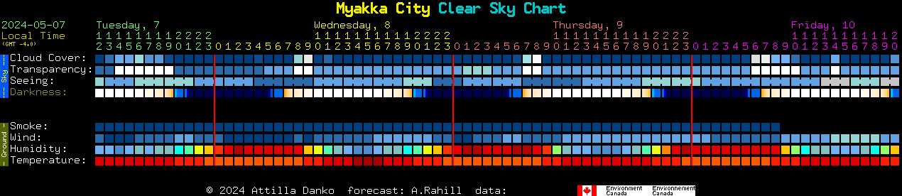 Current forecast for Myakka City Clear Sky Chart