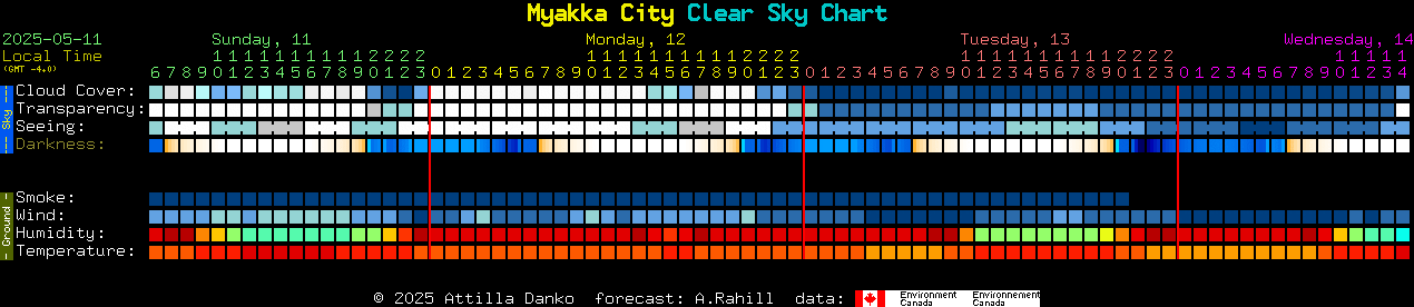 Current forecast for Myakka City Clear Sky Chart