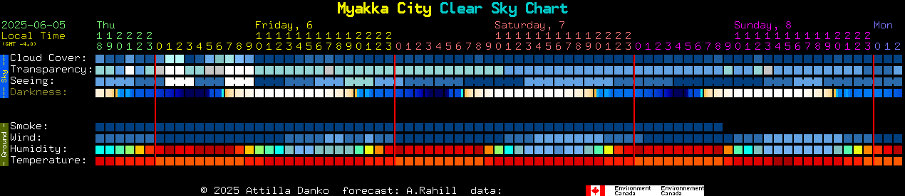 Current forecast for Myakka City Clear Sky Chart