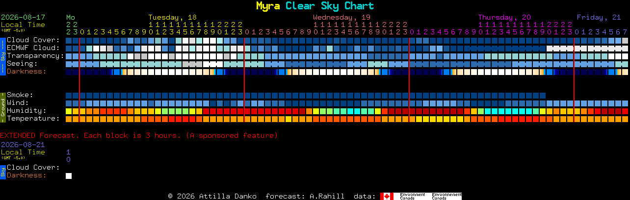 Current forecast for Myra Clear Sky Chart