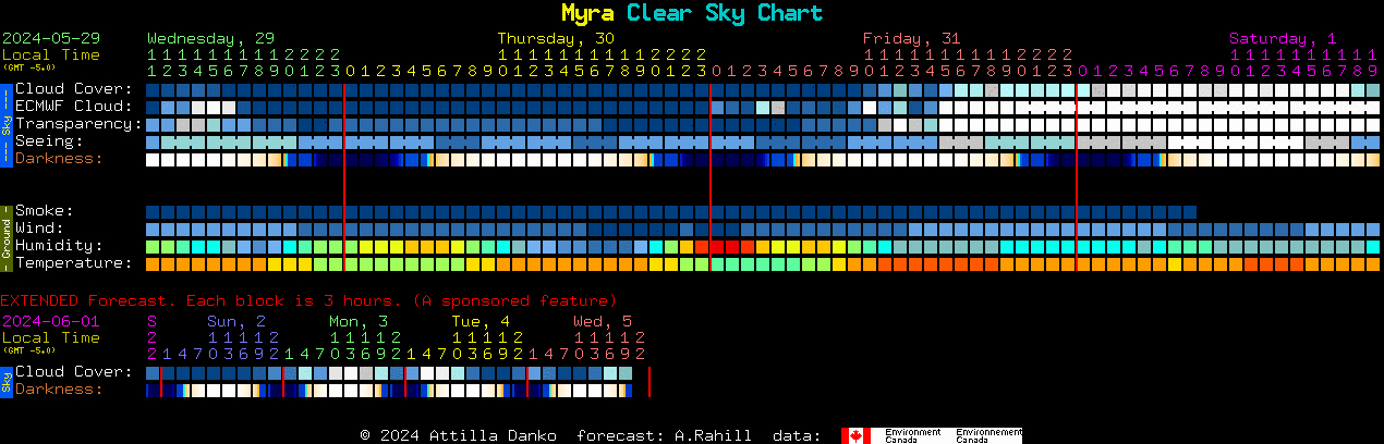 Current forecast for Myra Clear Sky Chart