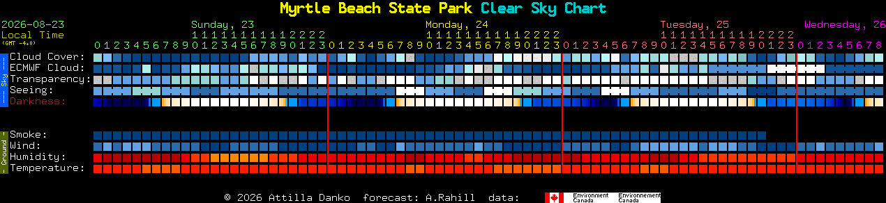 Current forecast for Myrtle Beach State Park Clear Sky Chart