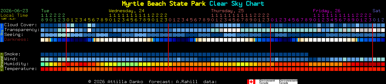 Current forecast for Myrtle Beach State Park Clear Sky Chart