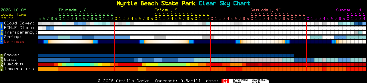 Current forecast for Myrtle Beach State Park Clear Sky Chart