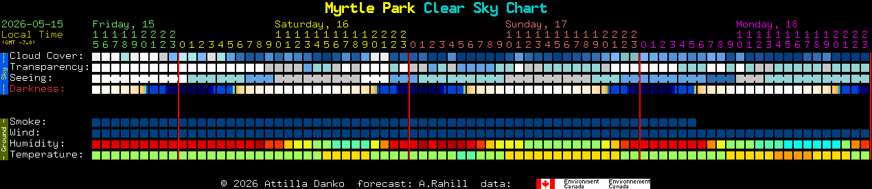 Current forecast for Myrtle Park Clear Sky Chart