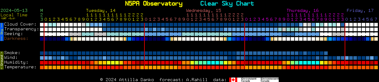 Current forecast for N5PA Observatory Clear Sky Chart
