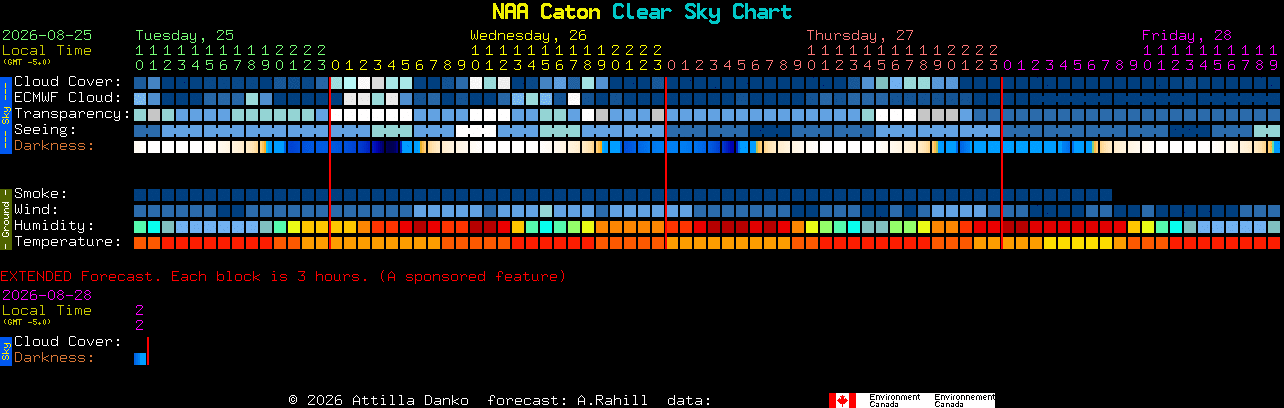 Current forecast for NAA Caton Clear Sky Chart