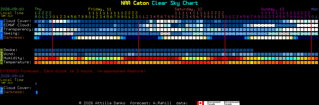 Current forecast for NAA Caton Clear Sky Chart