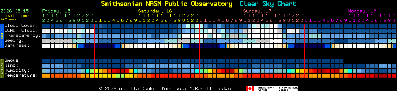 Current forecast for Smithsonian NASM Public Observatory Clear Sky Chart