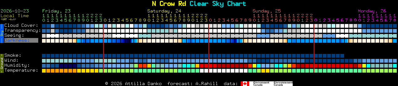 Current forecast for N Crow Rd Clear Sky Chart