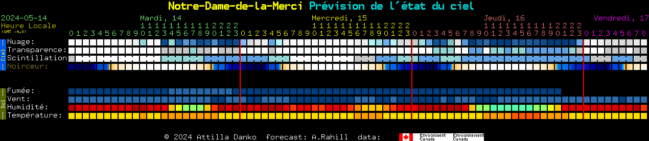 Current forecast for Notre-Dame-de-la-Merci Clear Sky Chart