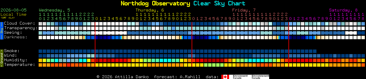 Current forecast for Northdog Observatory Clear Sky Chart