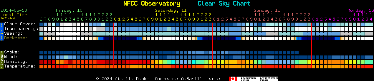 Current forecast for NFCC Observatory Clear Sky Chart