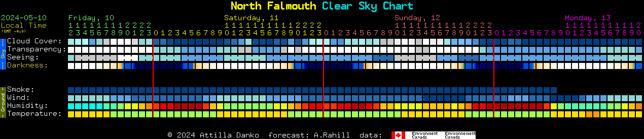 Current forecast for North Falmouth Clear Sky Chart