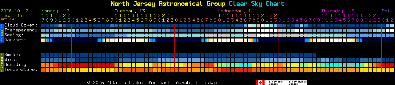 Current forecast for North Jersey Astronomical Group Clear Sky Chart