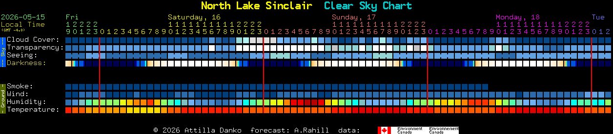 Current forecast for North Lake Sinclair Clear Sky Chart