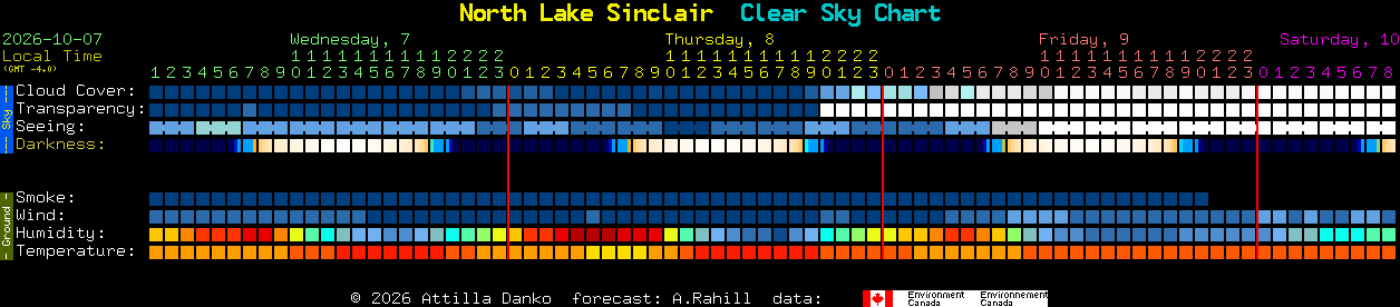 Current forecast for North Lake Sinclair Clear Sky Chart