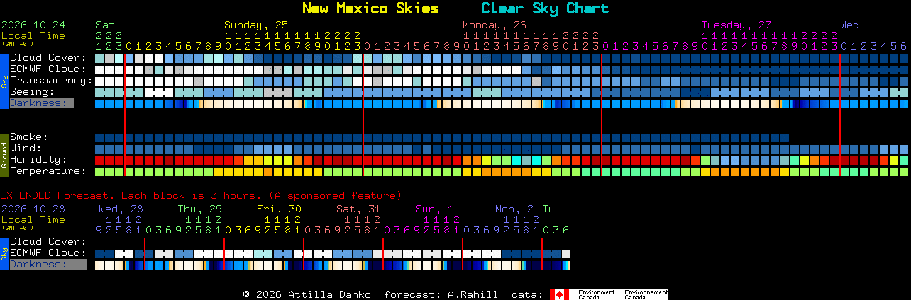 Current forecast for New Mexico Skies Clear Sky Chart