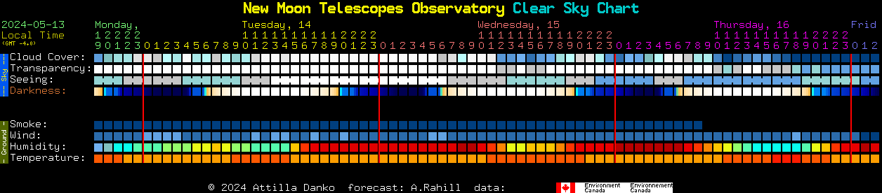 Current forecast for New Moon Telescopes Observatory Clear Sky Chart